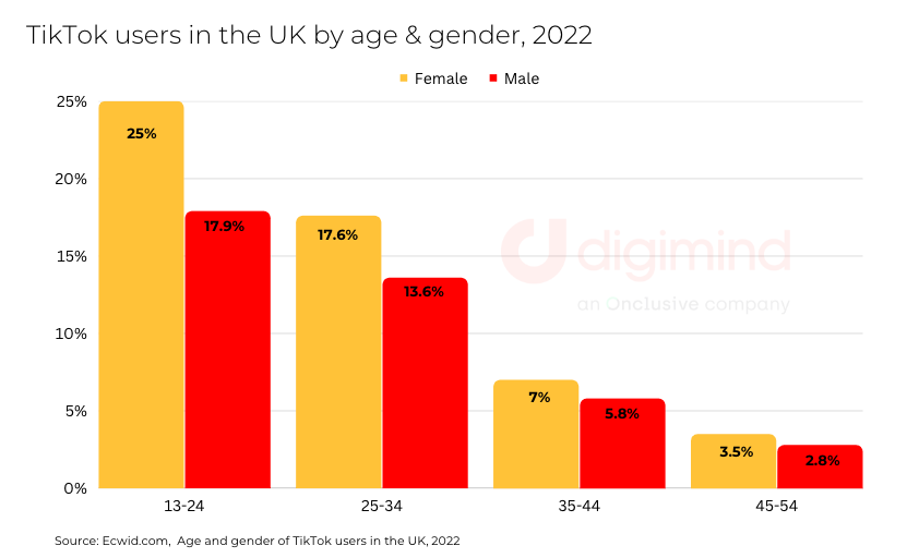 TikTok Key figures and statistics in the UK and in the world in 2022